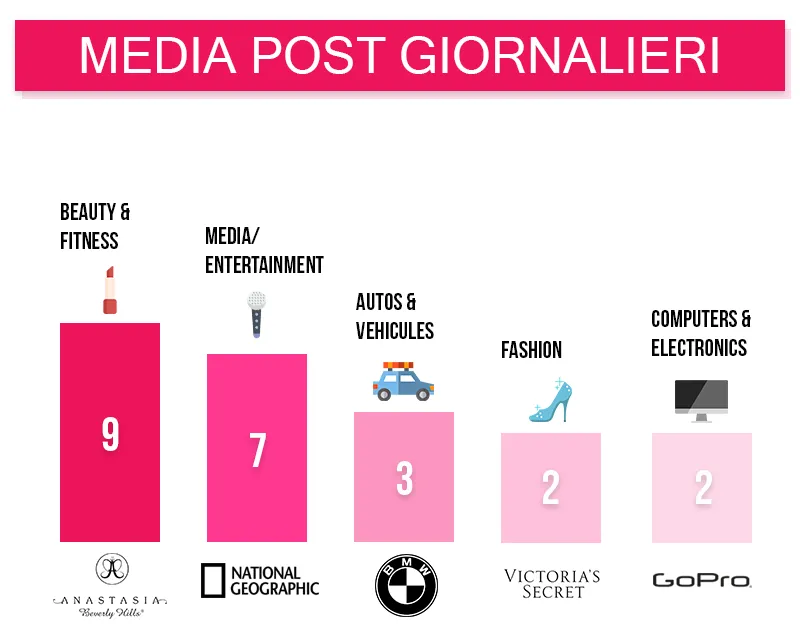 frequenza di pubblicazione instagram